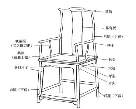  /p> p>官帽椅分 a href="#">南官帽椅 /a>和四出头式官帽椅两种.