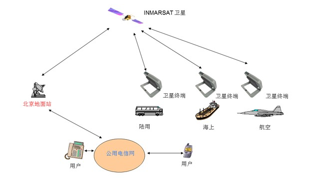  p>海事卫星业务是指通过海事卫星接通的船与岸,船与船之间来往的通信