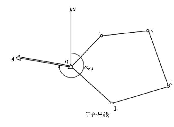  p>闭合导线是导线测量的一种,根据测量夹角和边长,推算出平面坐标的