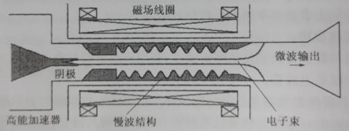 相对论返波管_百度百科