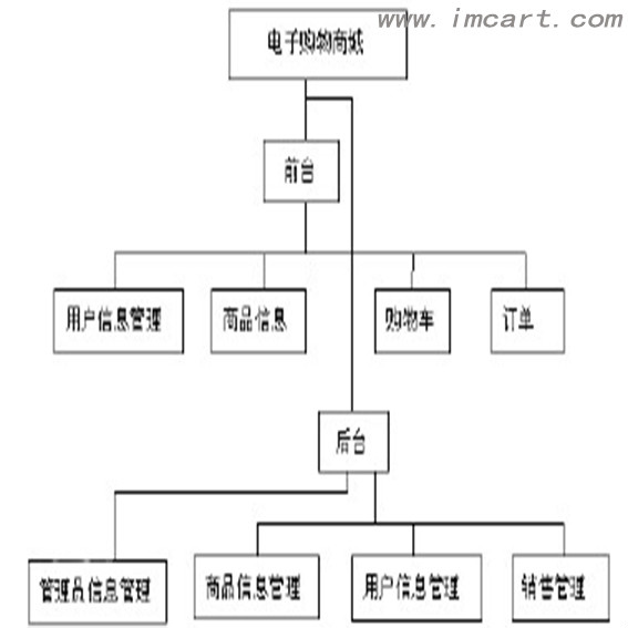 网上商城管理系统
