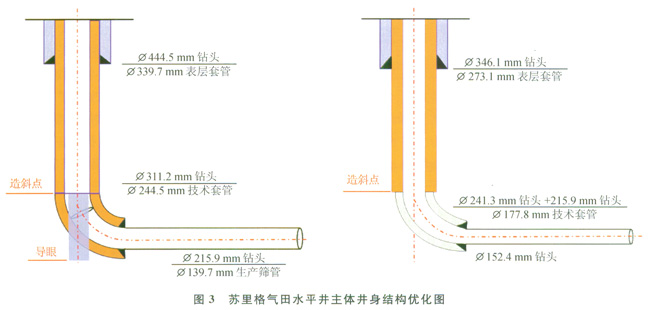  p>水平井钻井技术是利用特殊的井底动力工具与随钻测量仪器一种钻井