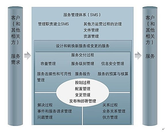 IT服务管理体系