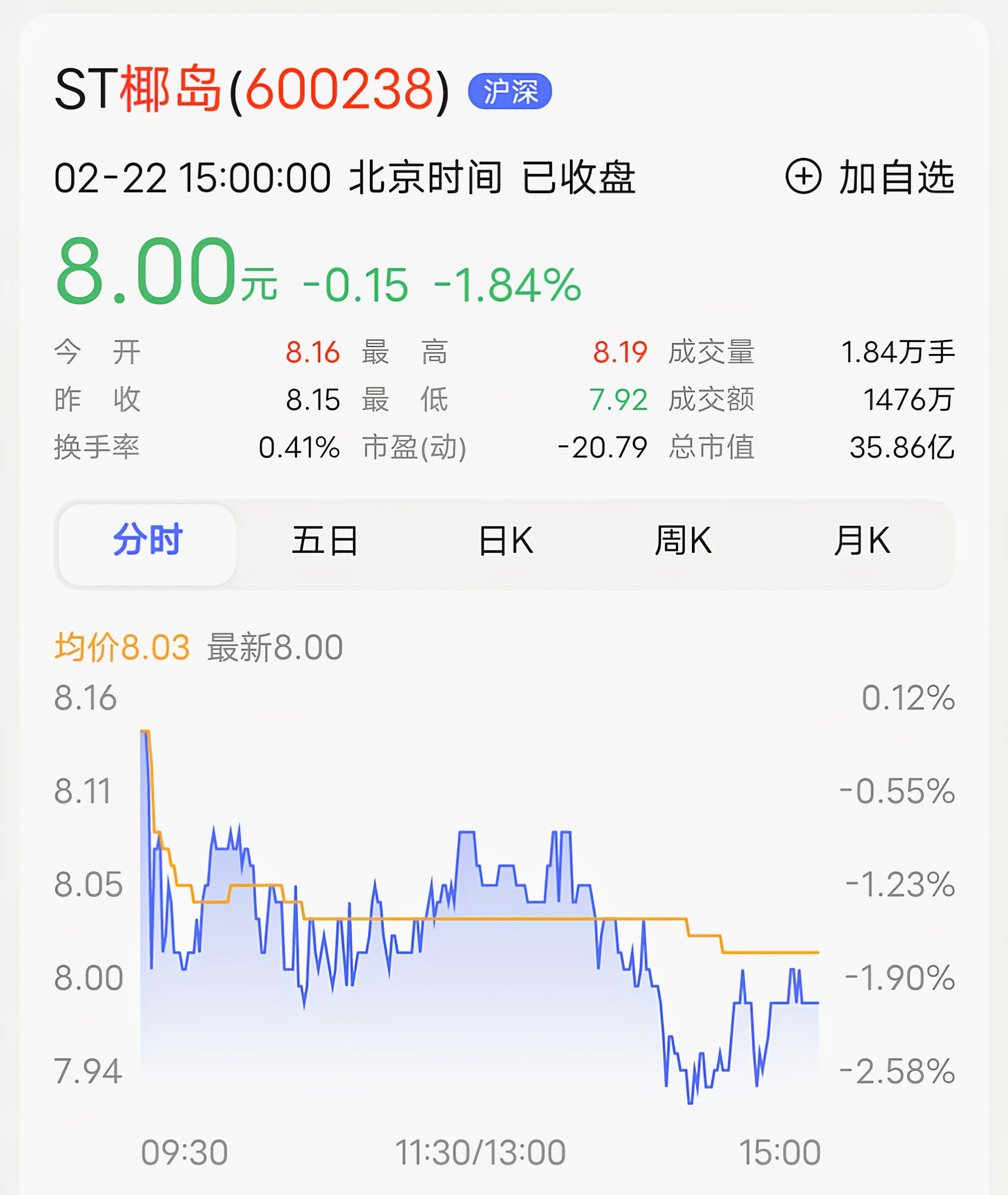 又名st椰岛(600238) ,是海南椰岛(集团)股份有限公司发行的一支股票