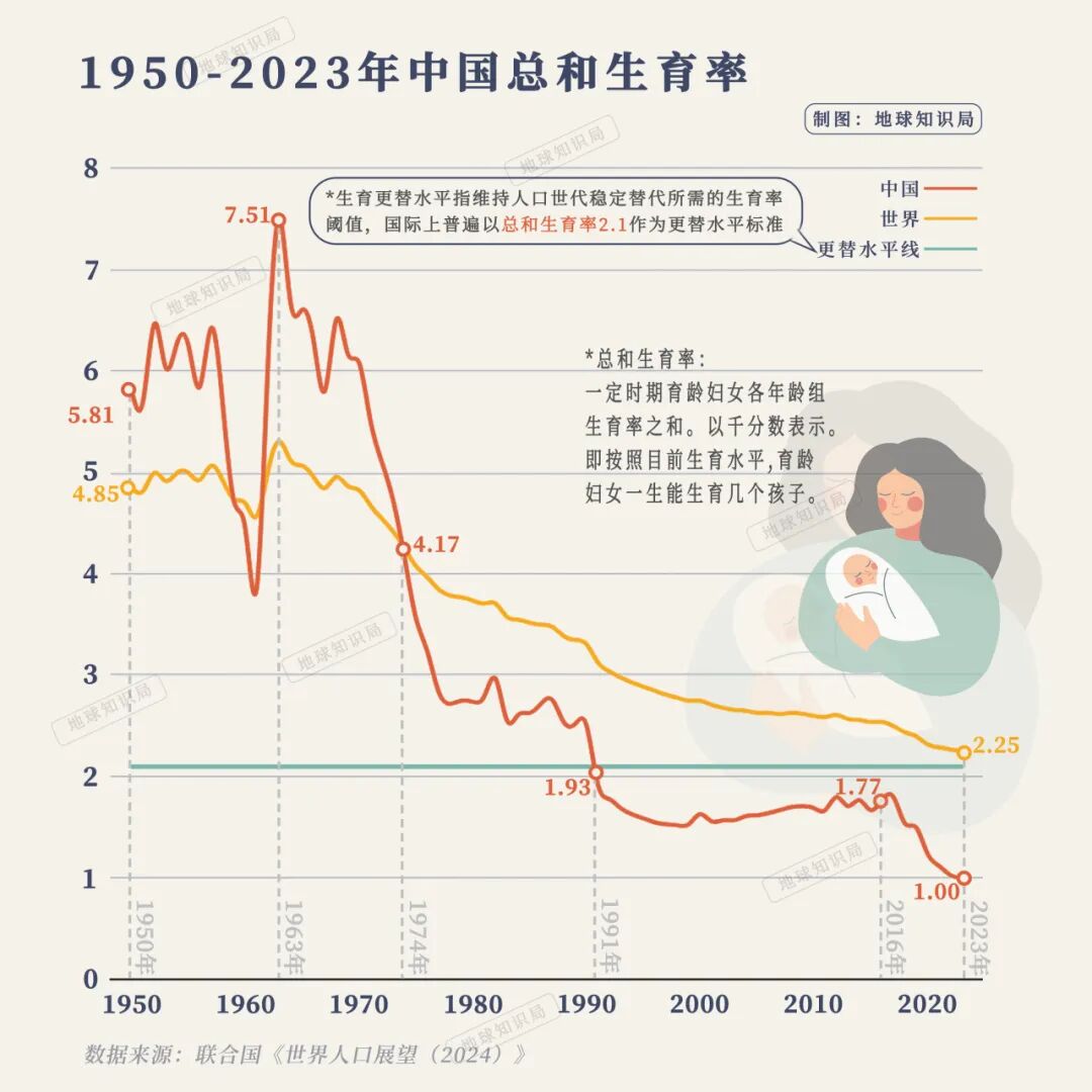 跌破7％，中国新生人口已经这么少了么？| 地球知识局_百科TA说