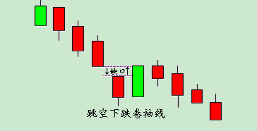 跳空下跌卷袖线