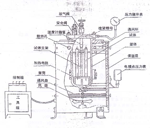  p>水泥安定性试验用压蒸釜适用于测定硅酸盐水泥, a target="_blank"