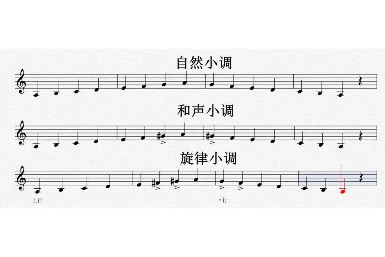  p data-id="gnwrh4fuf0">小调音阶, a target="_blank" href="/item