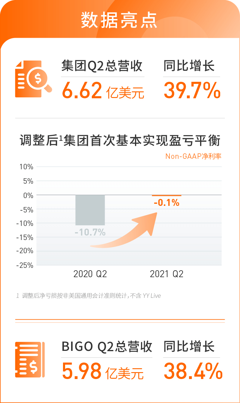 首次盈亏平衡，对欢聚集团意味着什么？_百科TA说
