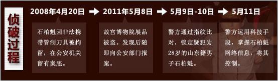 故宫盗宝案