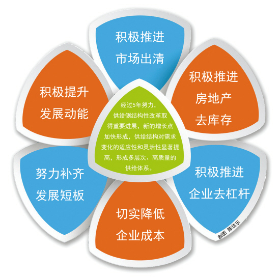 供给侧结构性改革