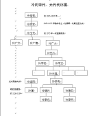冷氏宋代，元代代序图