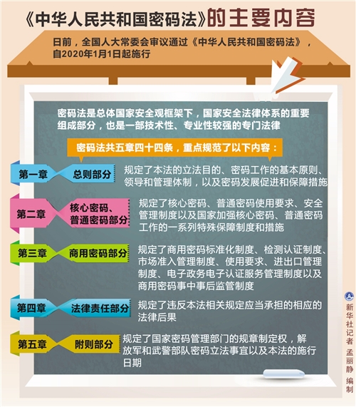  p>《中华人民共和国密码法》是为了规范密码应用和管理,促进密码事业