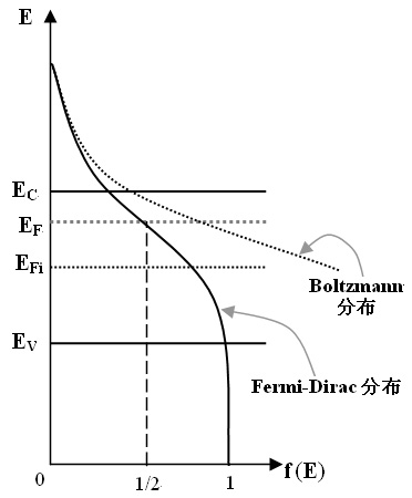 fermi-dirac分布函数