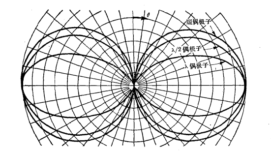 全波长偶极子