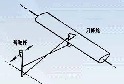  p>飞机的操纵性是指飞机在飞行员操纵升降舵,方向舵和副翼下改变其