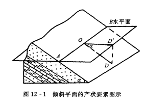  p>真倾角(true dip)是在垂直倾斜面走向的横剖面上测定的倾斜面与