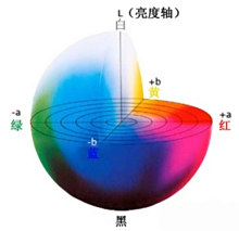 色差數據Lab座標系