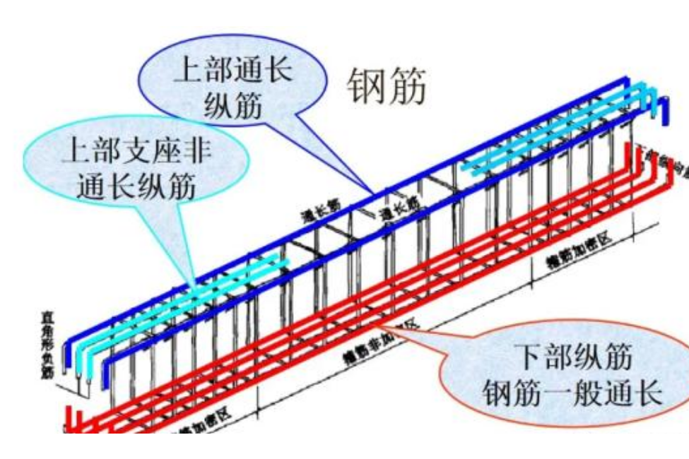 柱,板等)而不是依具体尺寸而设置的钢筋叫结构配筋,也叫非构造配筋;依