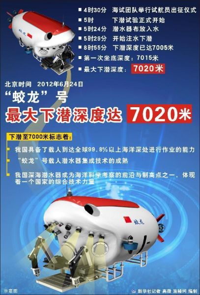 "蛟龙号"载人潜水器