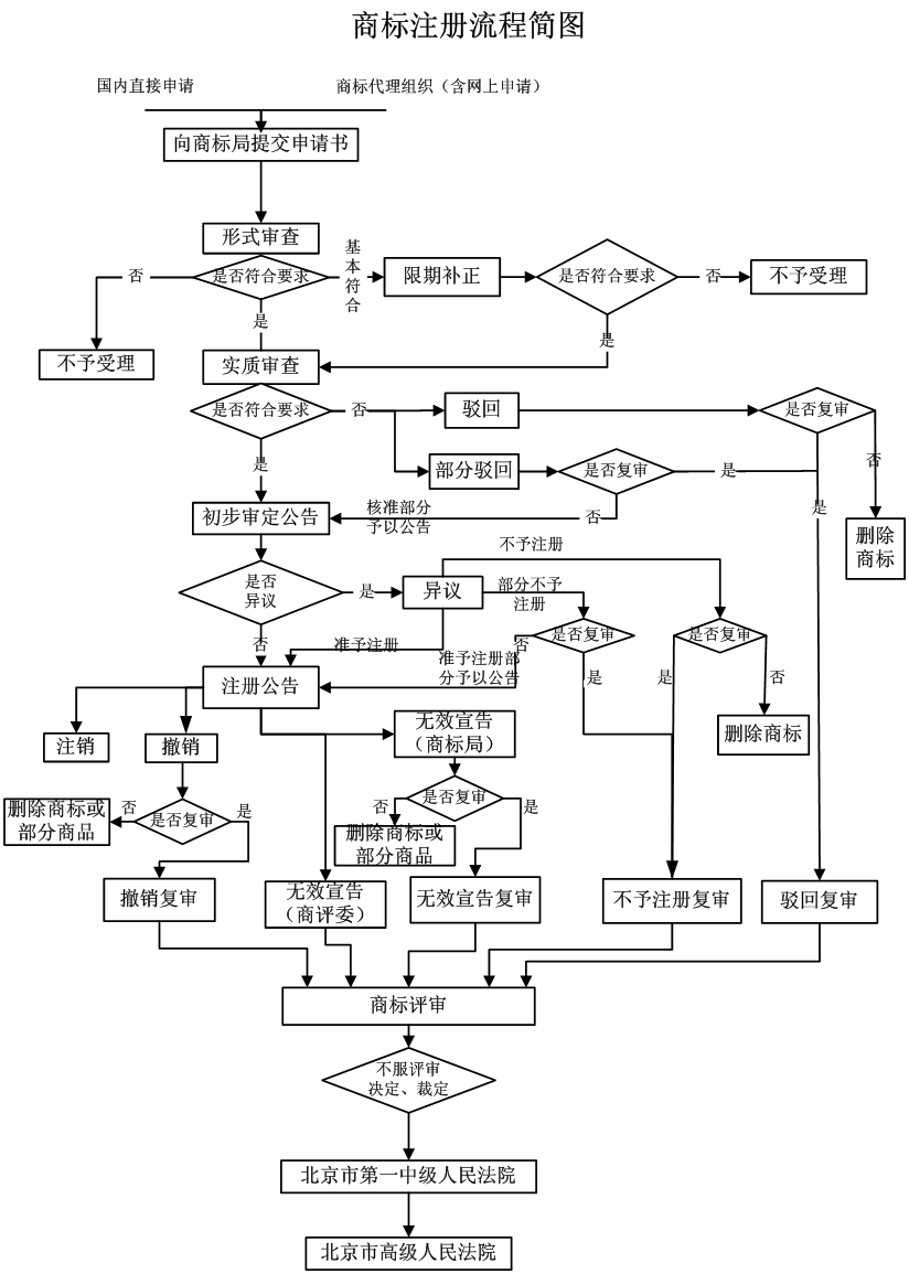 商标注册