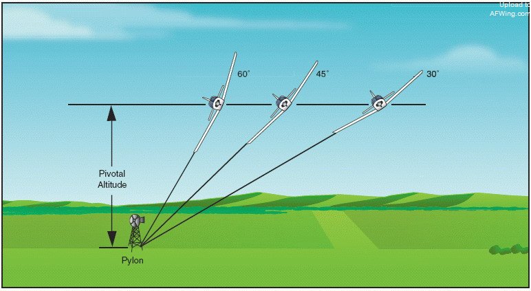  p>"铁塔盘旋"这个术语来自于早期航空竞赛时代,在比赛中,飞机都是