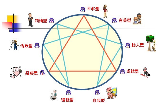  p> b>九型人格 /b>(英语:enneagram),又名性格型态学,九种性格.