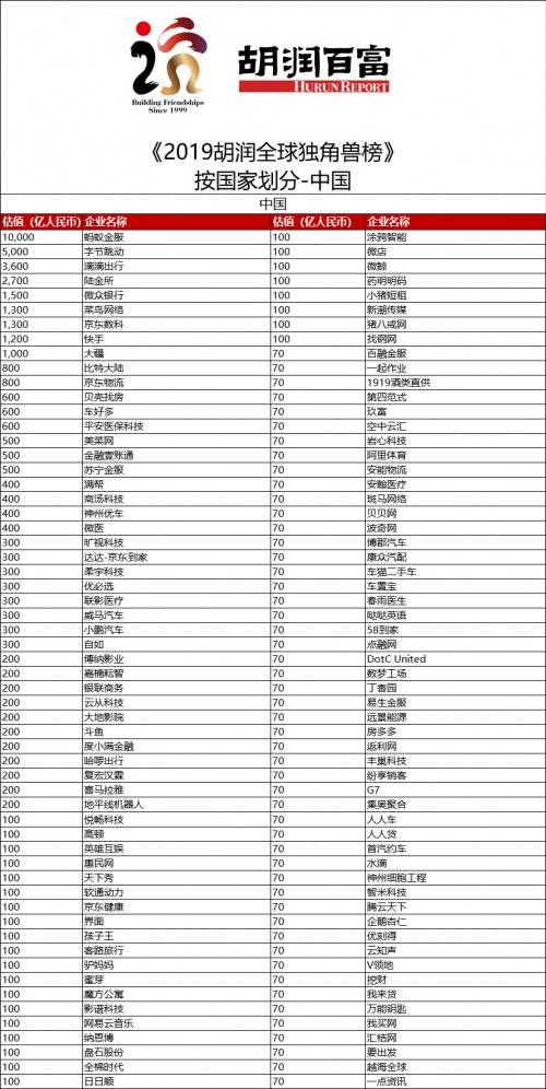 全球独角兽榜_百度百科