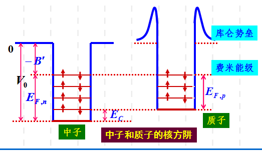 核结构