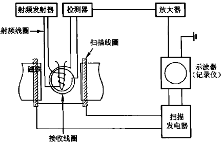  p>核磁共振是磁矩不为零的原子核,在外磁场作用下自旋能级发生 a