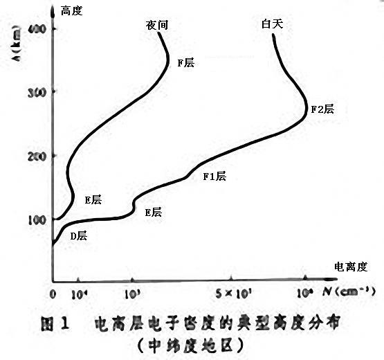 data-lemmaid="6084601">地球大气 /a>的一个电离区域