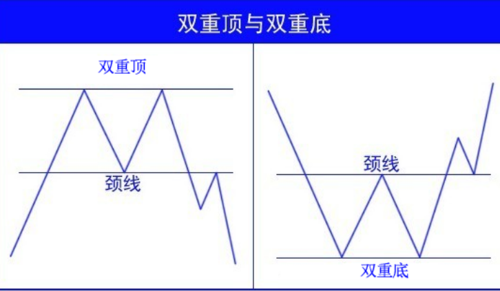 双重顶(底)