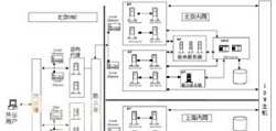 图3、一个物理架构的例子