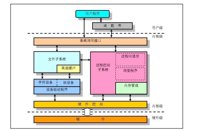 linux系统包括哪些部分_linux系统一般由什么组成