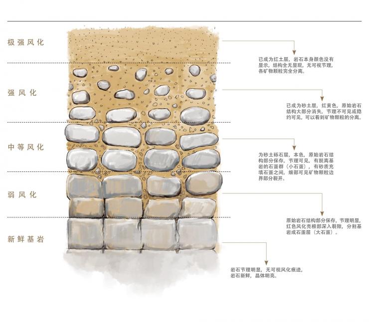moderate weathering,弱风化是指:部分岩体变色,岩体原始组织结构清楚
