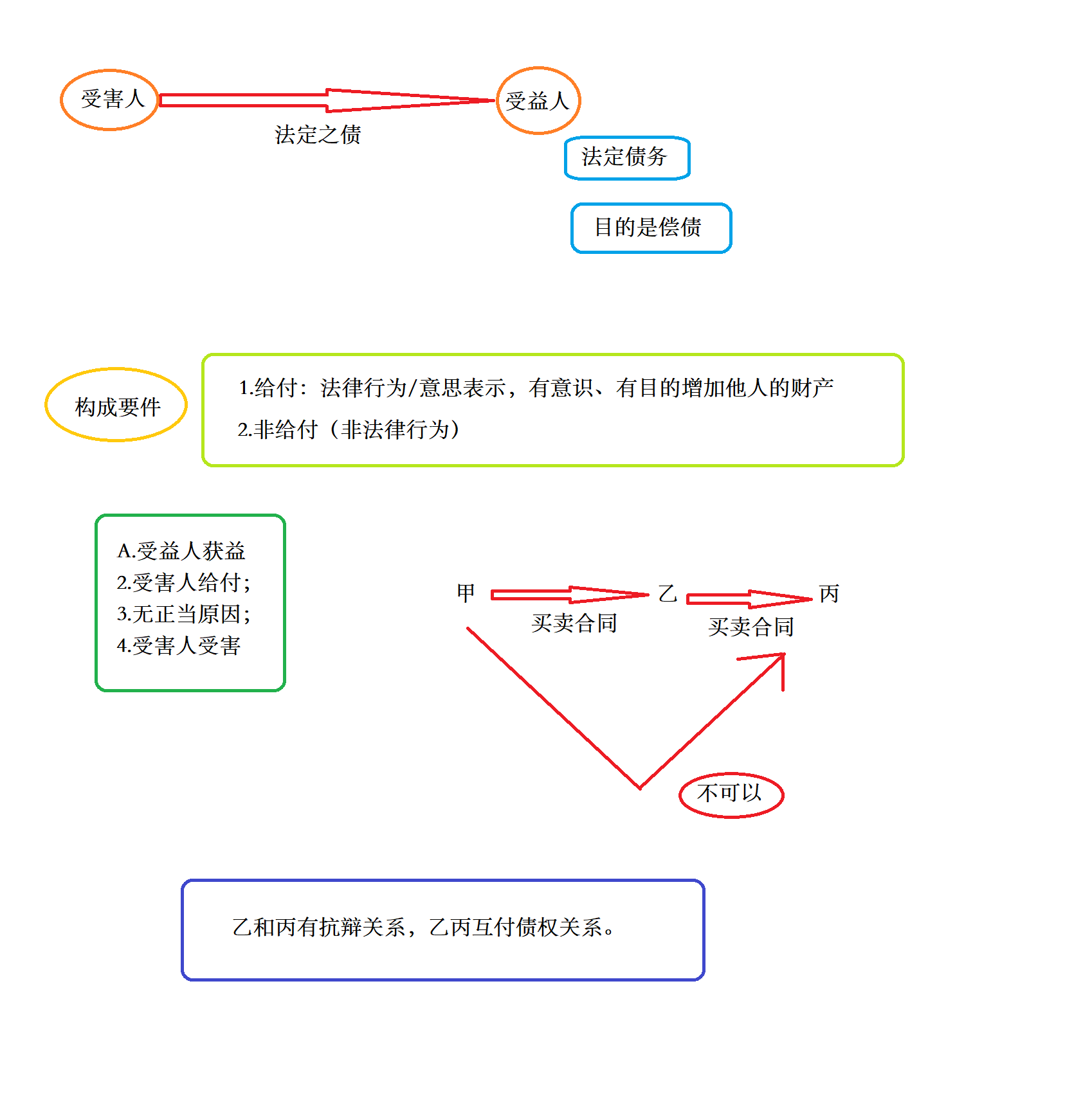 unjustified enrichment
