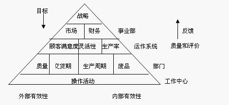 业绩金字塔