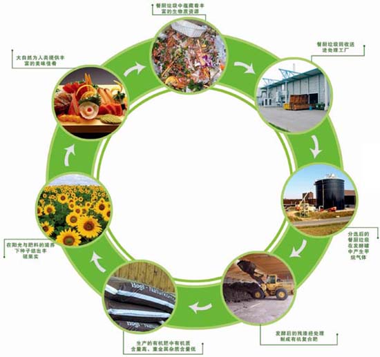 b>是城市垃圾(主要是城市生活垃圾)经过分类回收处理再利用的一种循环