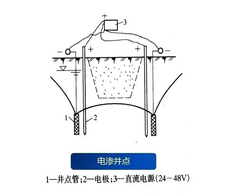 电渗井点排水