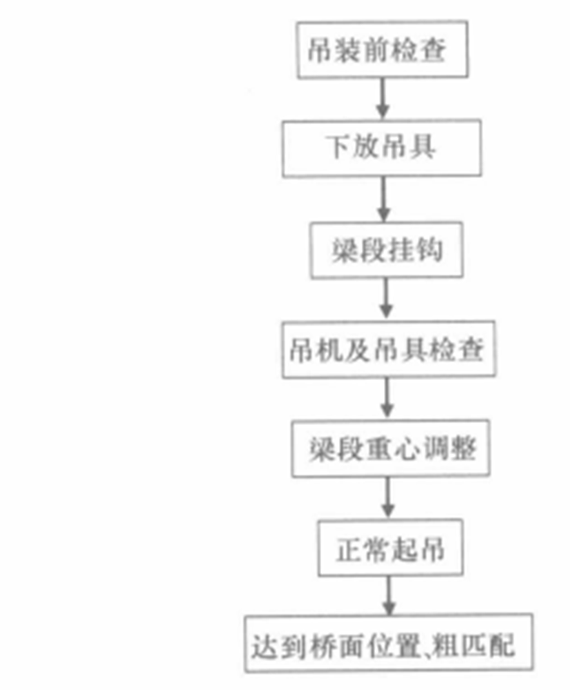 钢箱梁双吊机吊装施工工法