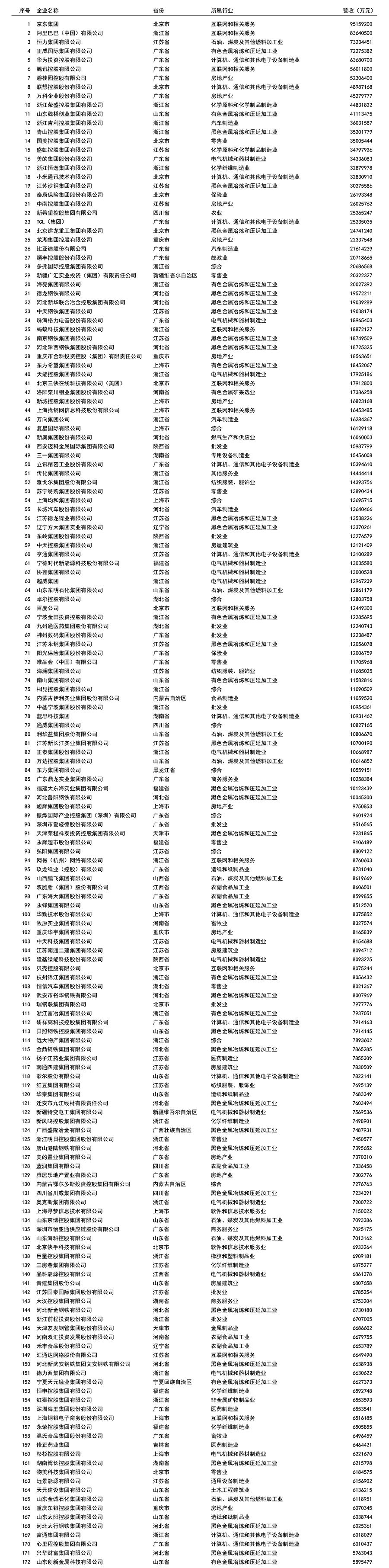 2022年中国民营企业五百强