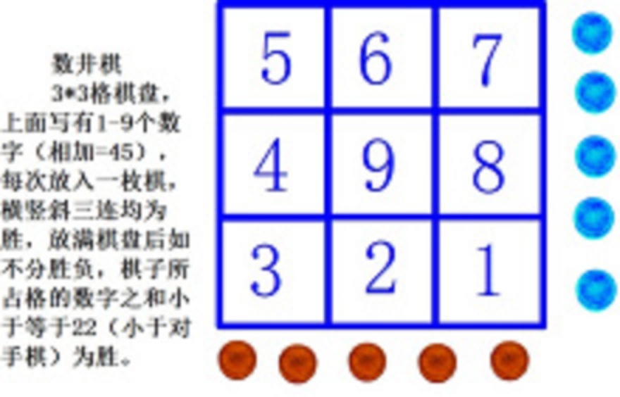  p>数井棋 /p> p>3*3格棋盘,上面写有1-9个数字(相加=45),每次放入