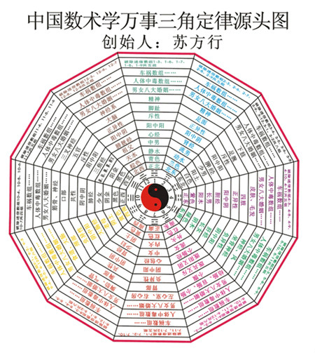 中国数术学万事三角定律