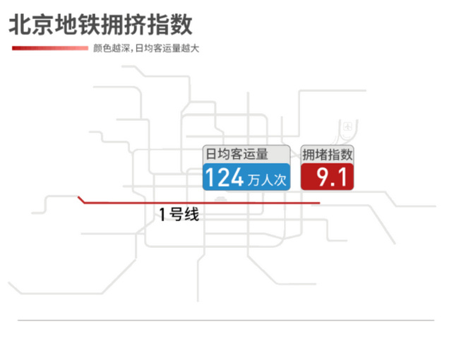  p>北京地铁1号线(beijing subway line 1),是中国建设的第一条城市