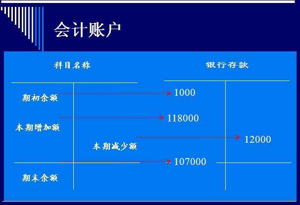  p>会计账户(account),是根据会计科目开设的,具有一定的结构,用来