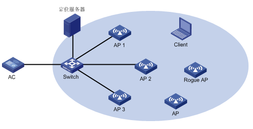 技术的rfid(radio frequency identification,射频识别)和传感器等