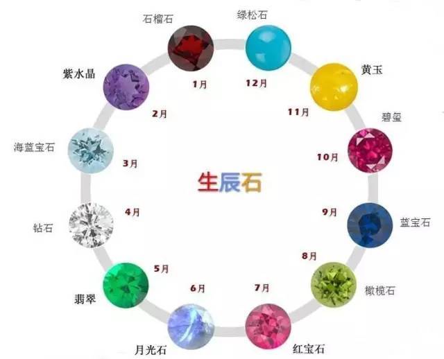  p>十二月生辰石,英文名"birthstone",是欧美 a href="#" data-lemma