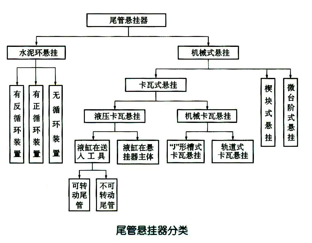 尾管悬挂器