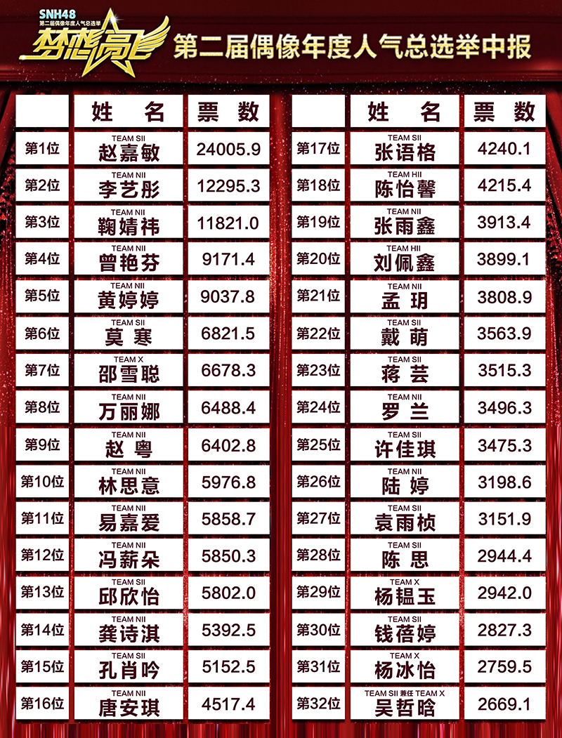 snh48单曲选拔总选举