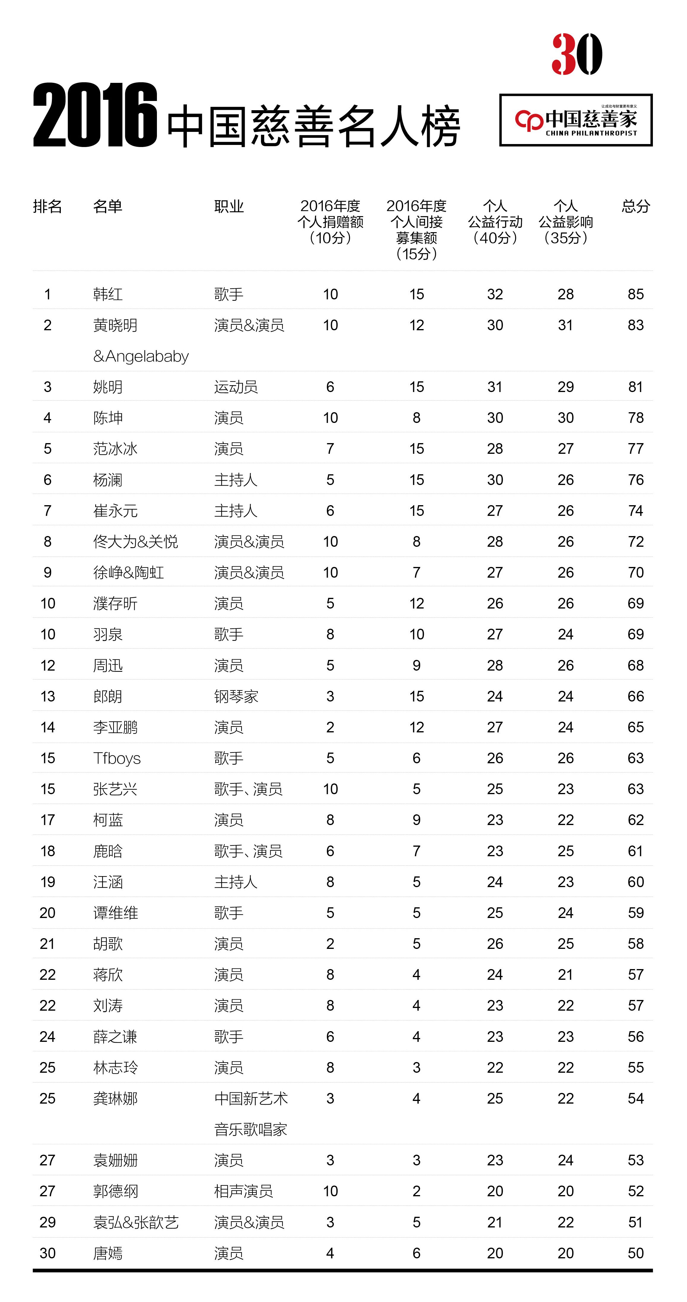 中国慈善名人榜